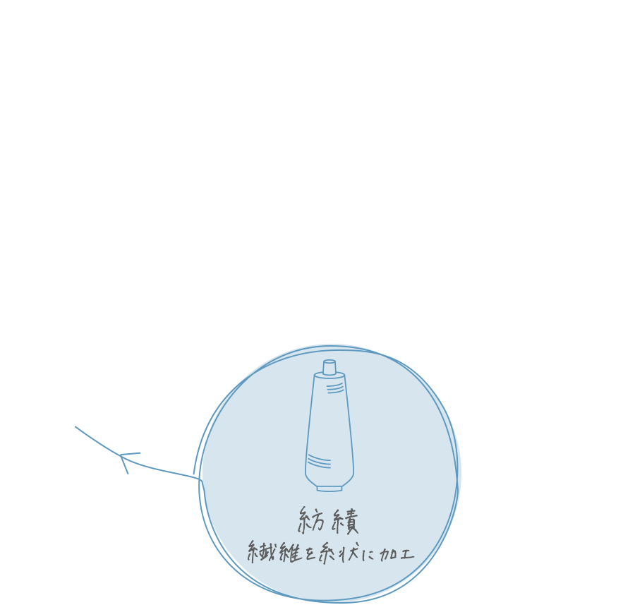 織・編・加工