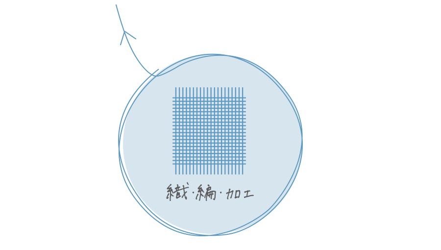 製品企画デザイン